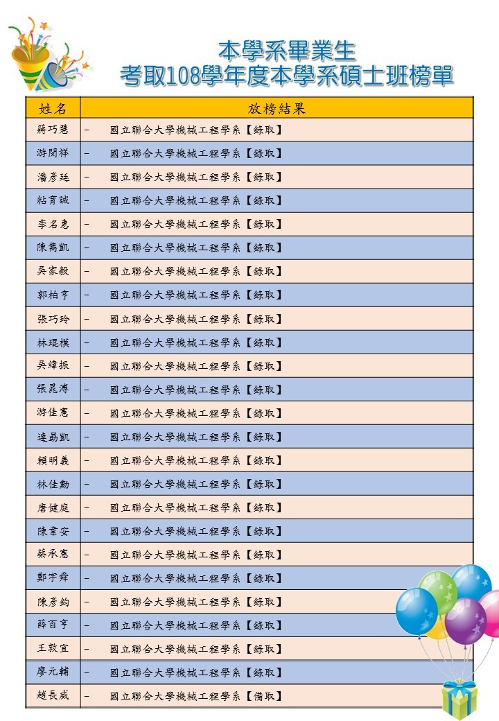 賀!!! 本學系畢業生考取本學系108學年度碩士班榜單
